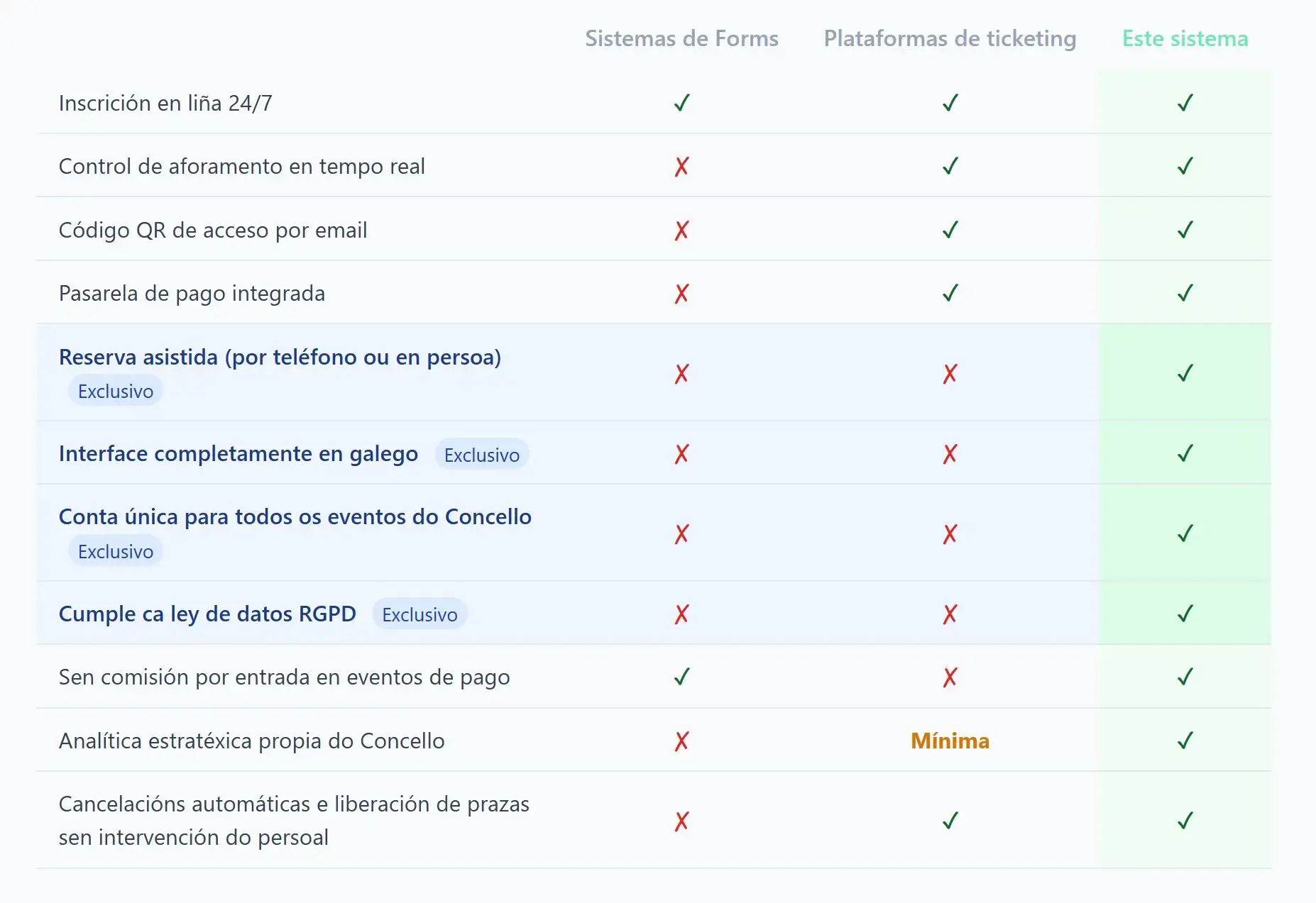 Comparativa con sistemas tradicionales